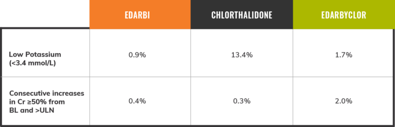 EDARBYCLOR® (azilsartan Medoxomil/chlorthalidone) Efficacy