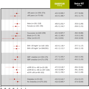 EDARBYCLOR® (azilsartan Medoxomil/chlorthalidone) Efficacy